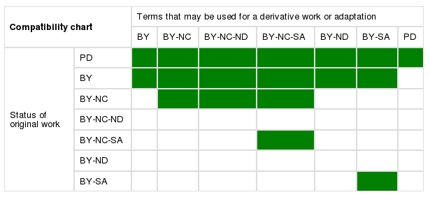 Kompatibilitätstabelle für CC-Lizenzen