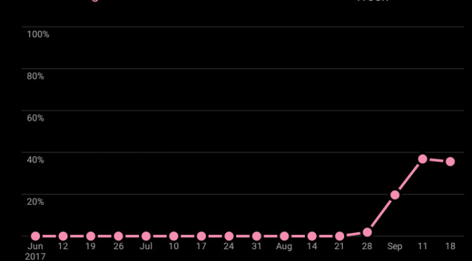 Freie Android App „Loop Habit Tracker“ erinnert daran, regelmäßige Tätigkeiten auch wirklich zu machen